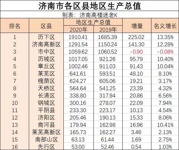 2020年济南市gdp_2020年济南市规划图