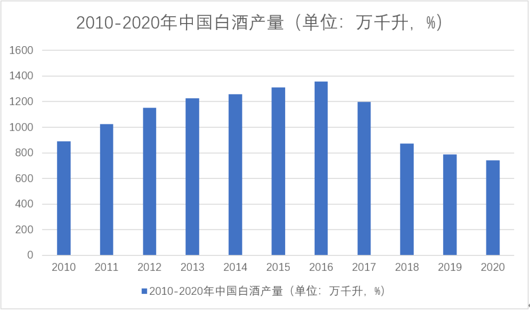 2020年中国白酒GDP_中国gdp2020年
