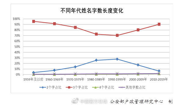 全国名字人口_你的名字图片