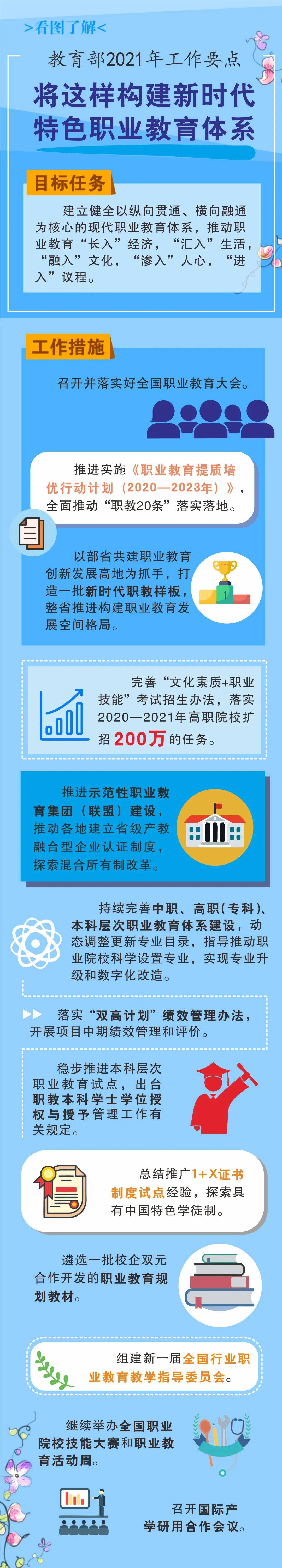 看图了解教育部2021年这样构建新时代特色职业教育体系