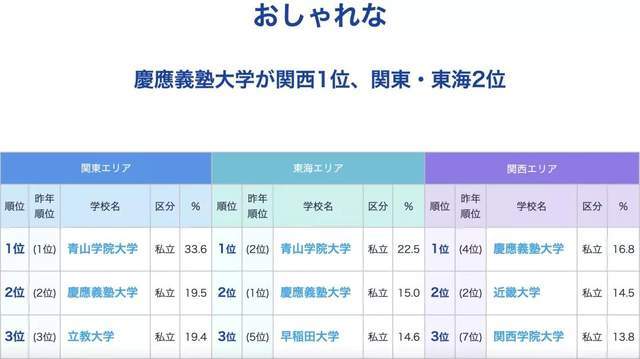 颜值与实力并存 走在时尚前沿的私立名门 青山学院大学 青学