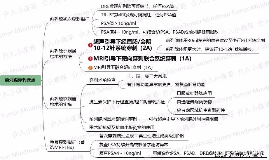 腫瘤思維導圖21期前列腺癌csco2020診療指南