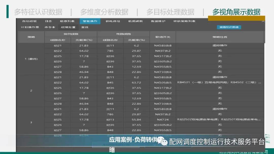 热点报告 北京用尚科技肖志强 基于调控云的配电网人工智能应用