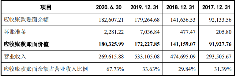 珠海冠宇IPO:外销收入占比近七成 电池毛利率负456%(图2)