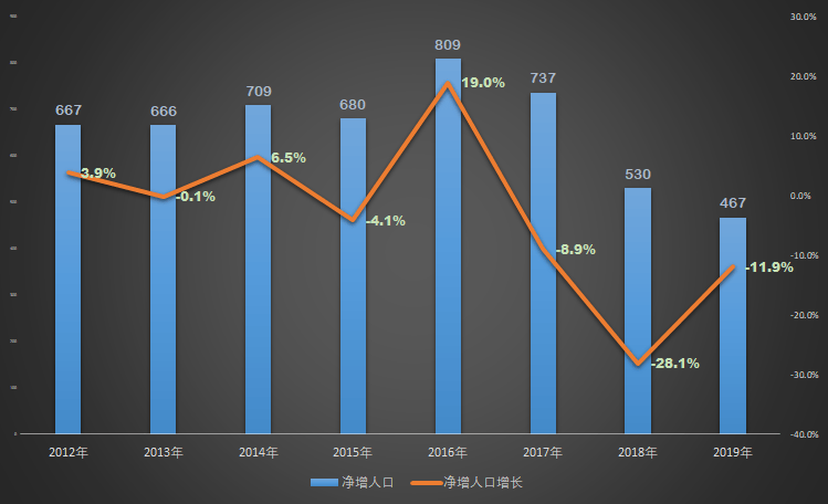 公安部出生人口数据_2020出生人口数据图