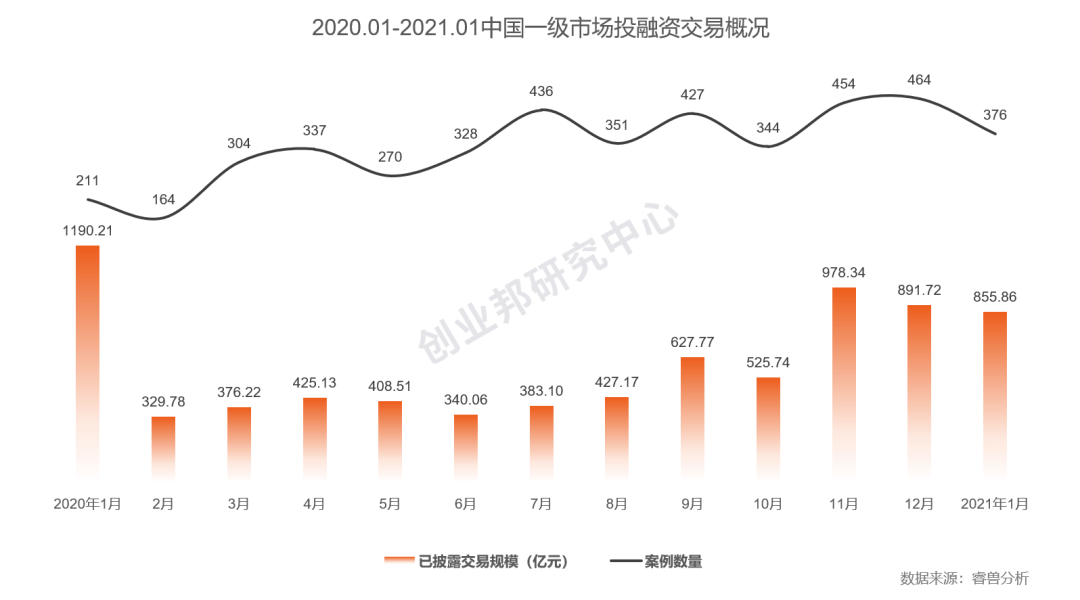 强势|投融资月报:快手获投24.5亿美元融资;滴滴强势角逐同城货运赛道