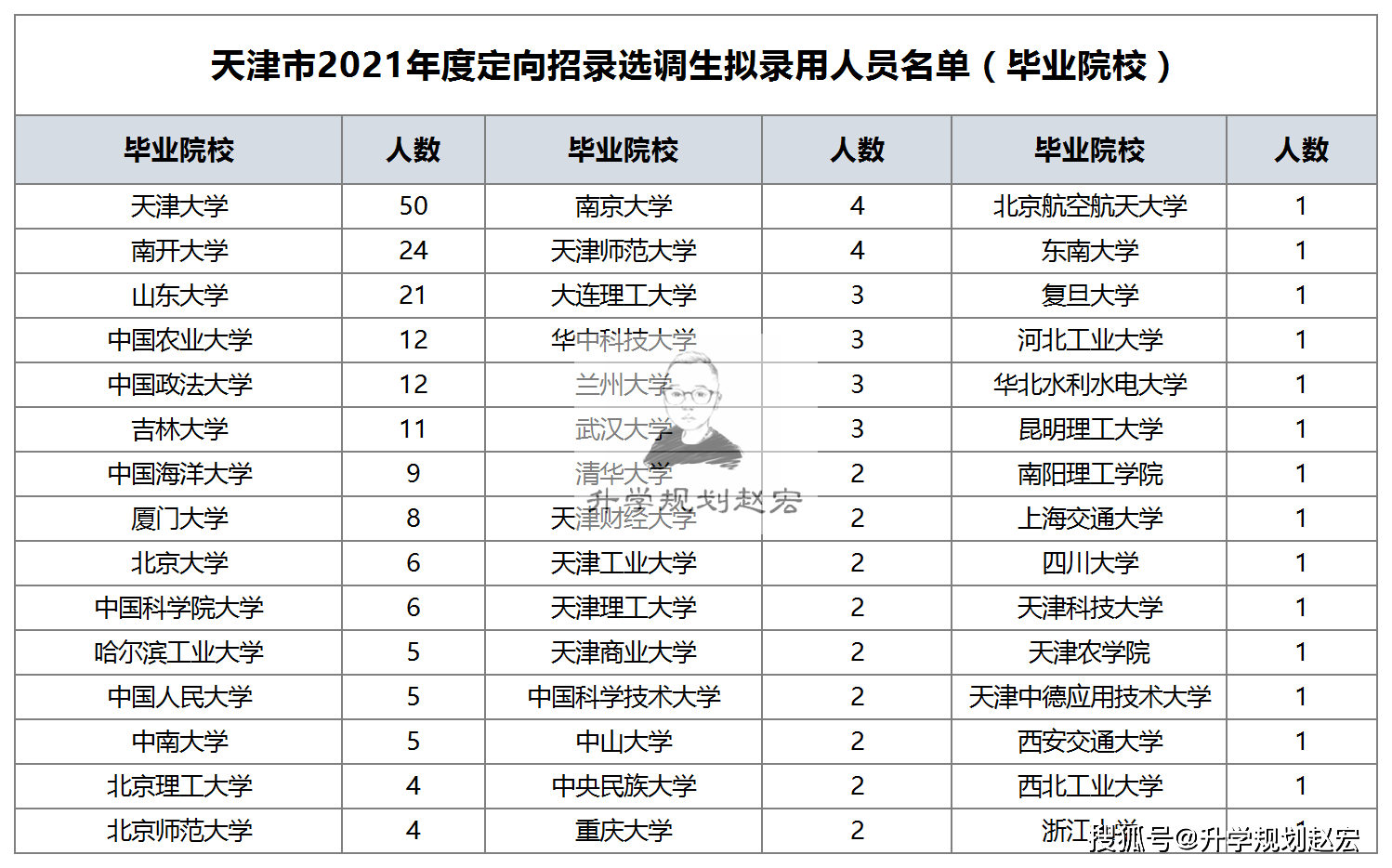 天津2021常住人口_天津人口密度分布图(2)