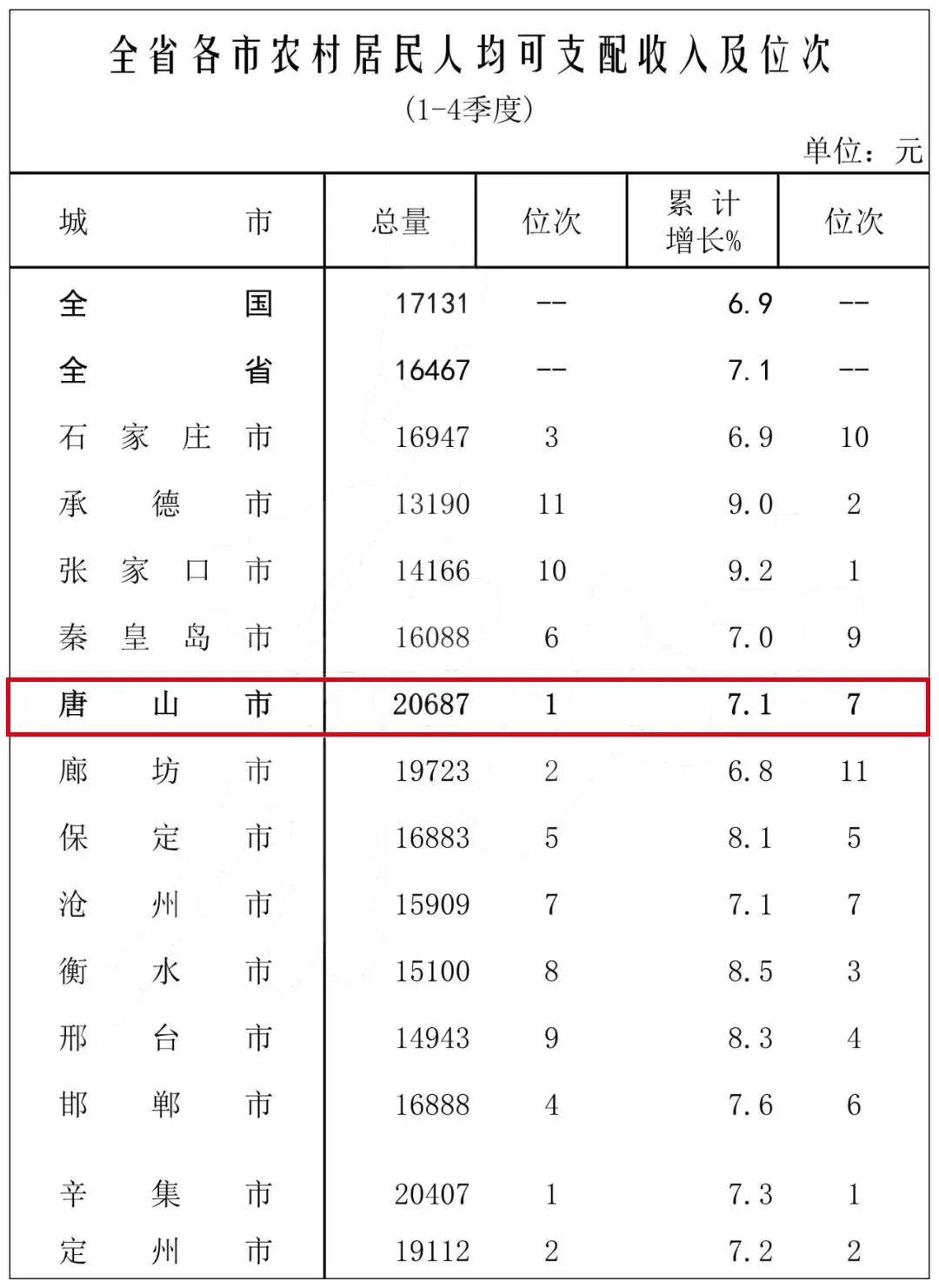 唐山人均收入_唐山大地震