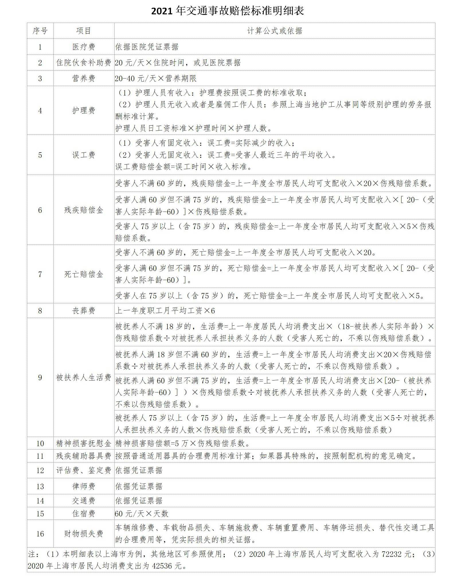 交通事故赔偿标准与计算方法交通事故赔偿明细表2021各省市最新标准