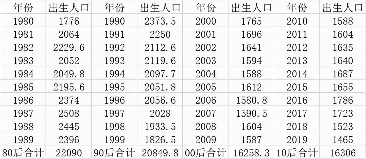 2020出生的人口数量_近几年出生人口数量图(3)