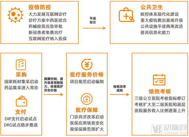 医改7大关键词 探明医疗政策制定与实施走向 疫情