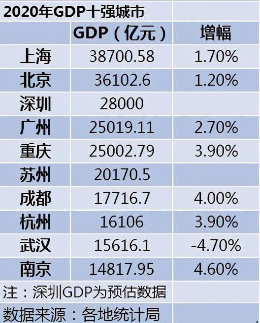 总gdp排行榜前十名_2016全国省会GDP排行榜 合肥进步最大,挤进前十(3)