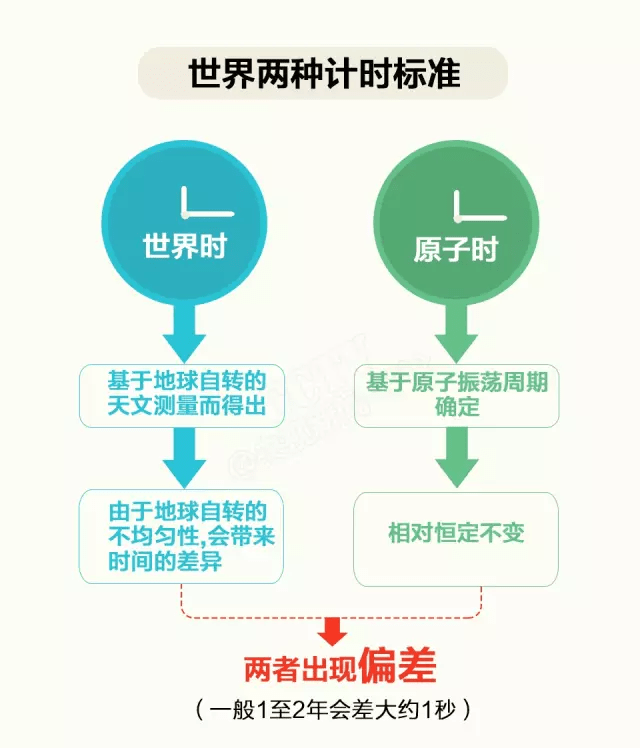 小时|什么？！一天已不足24小时！网友沸腾了