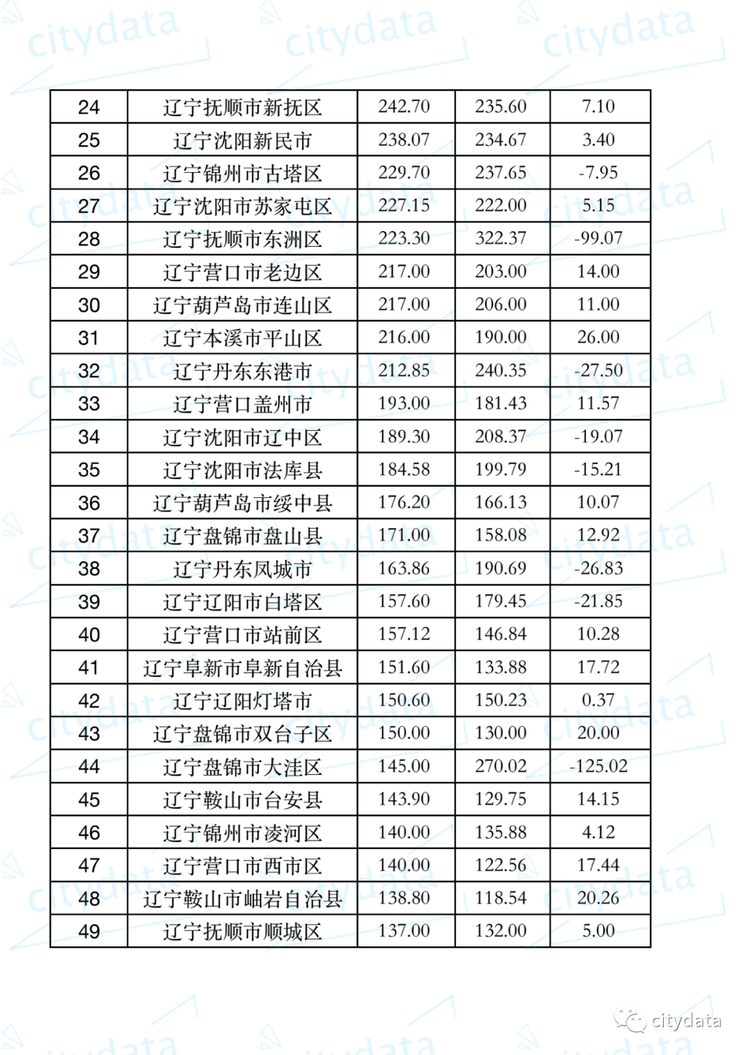 辽宁开原市gdp多少_辽宁14市一季度GDP出炉(2)