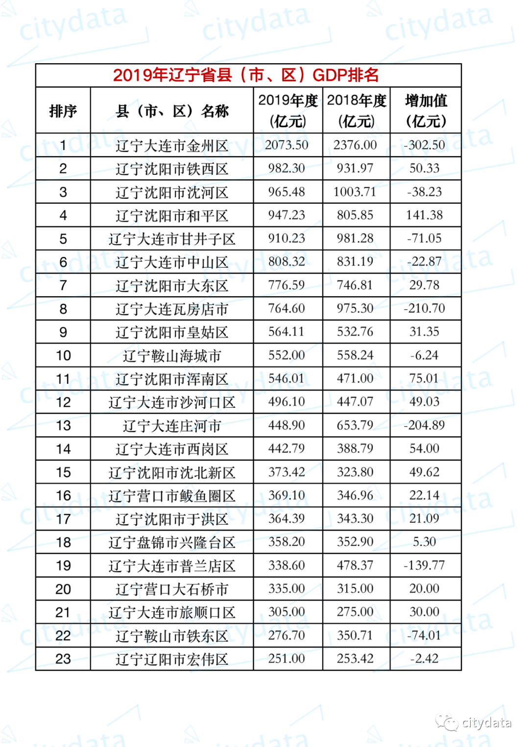 辽宁开原市gdp多少_辽宁14市一季度GDP出炉(2)