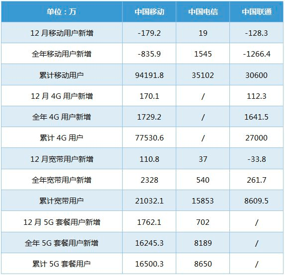 移动联通电信三大运营商哪家竞争优势较强你会怎么选