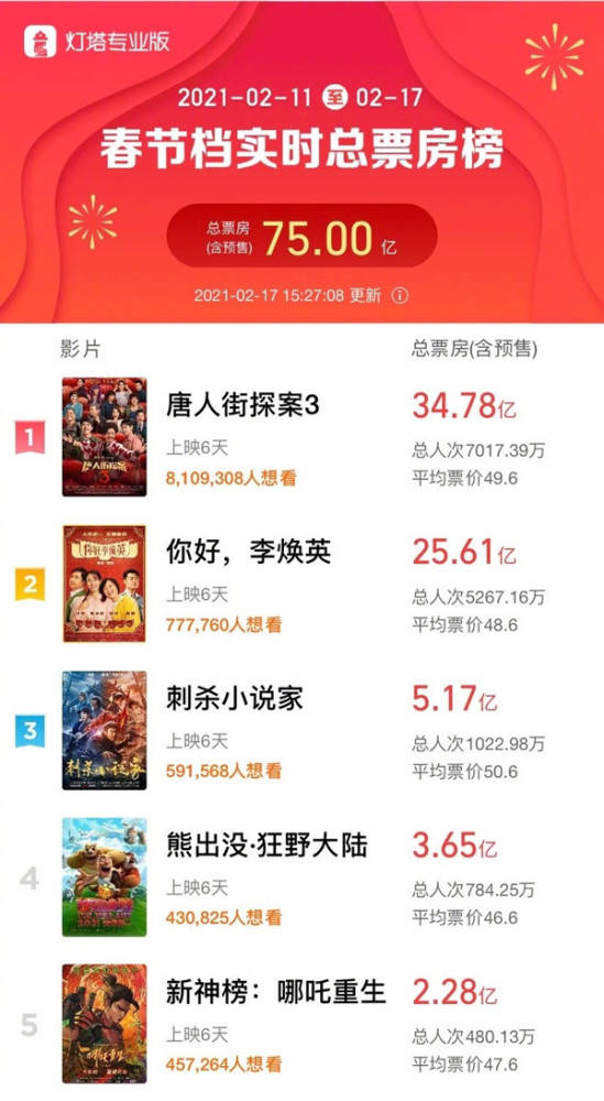 票房排行榜2021唐探3 25d072087d3e43e8bc3683af58952627.jpeg