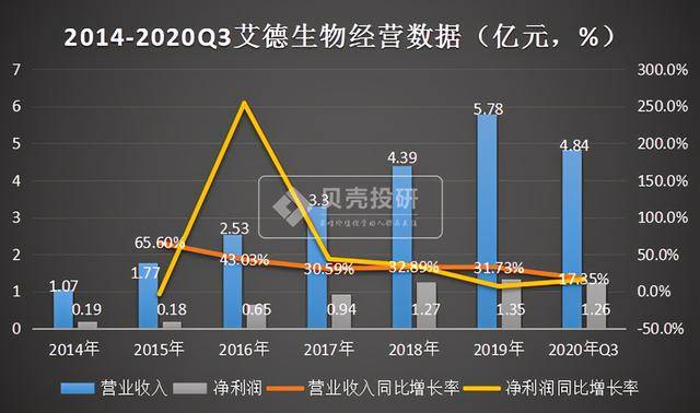 原创200亿市值以下也有牛股三年十倍艾德生物到底有何魔力