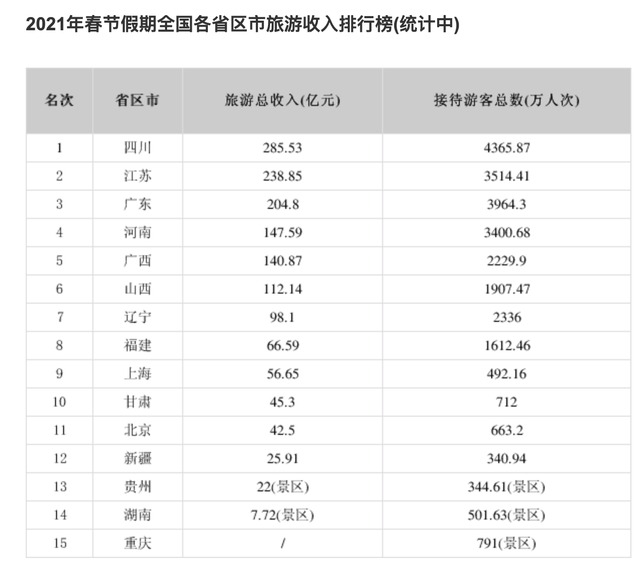 春节旅游成绩单揭晓！四川广东人气最旺，成都上海郑州最吸金