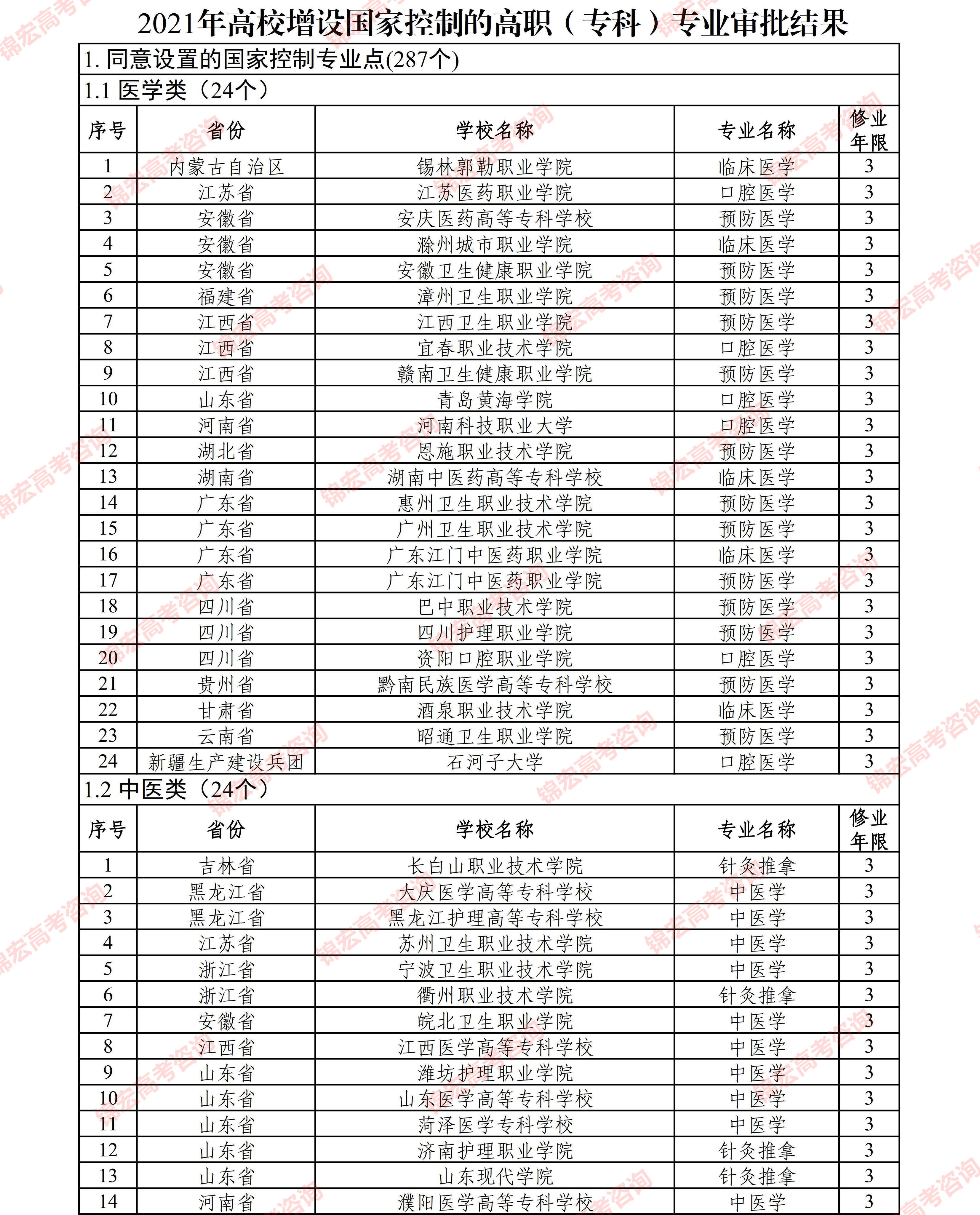 状态|287个！2021年招生新增专业，最多的是......