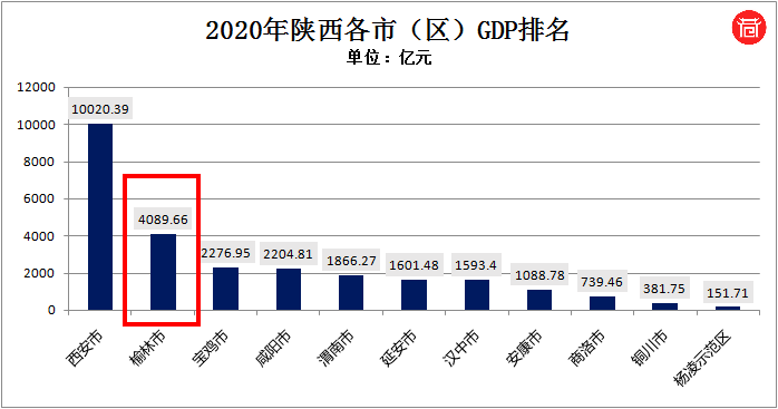 陕西 人均gdp_陕西美食图片(2)