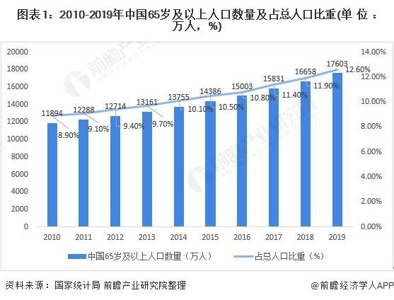 2021中国老龄人口_2021年老龄人口数据出炉 养老将成为新一轮增长点(2)