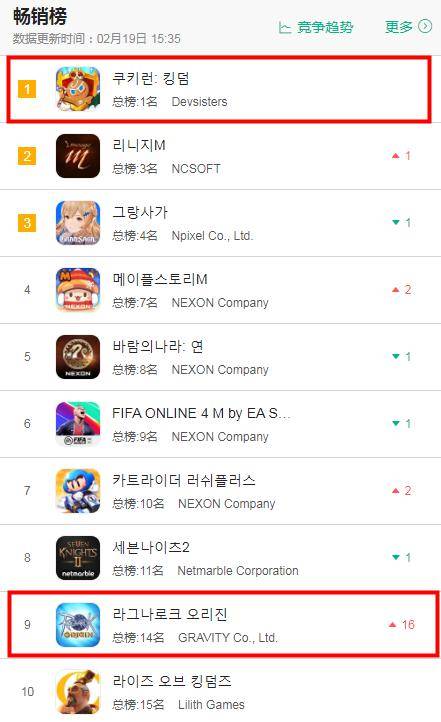 排名|2月19日七大地区iOS游戏畅销榜排行： 《尼尔》手游登顶双榜