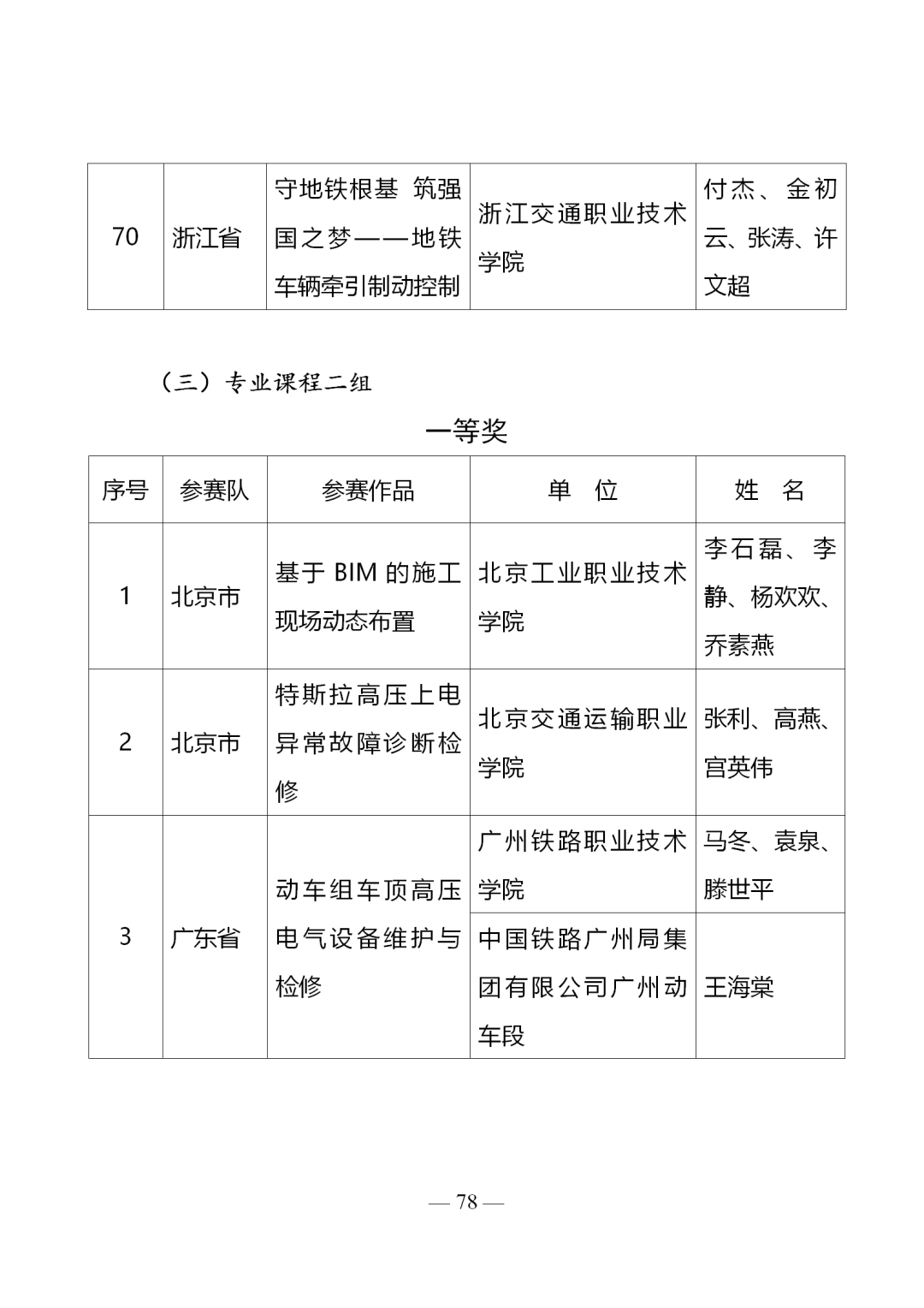 2020年全国职业院校技能大赛教学能力比赛获奖名单