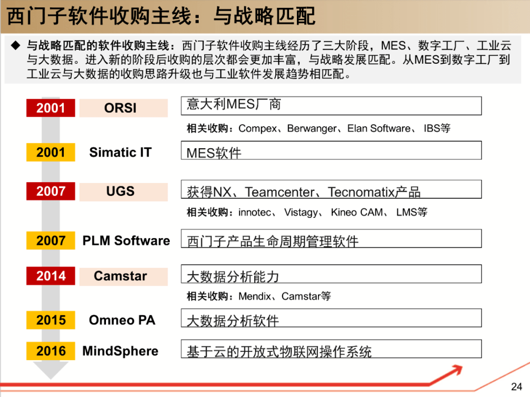 西门子工业软件 研究框架 选型宝精选it资料下载