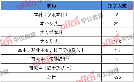 中国大专以上学历人口_铁路招聘492人 大专以上学历 转给需要的人(3)