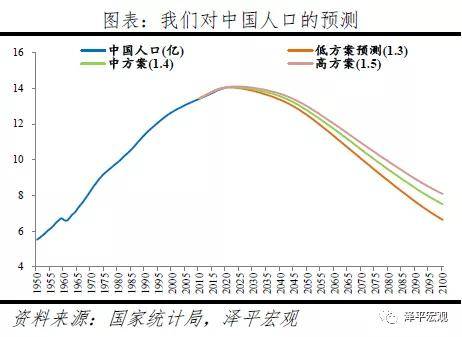 人口普查与放开三胎_人口普查(2)