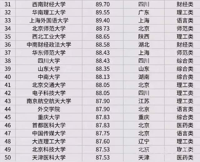 同济全国排名_同济大学排名全国第几(3)
