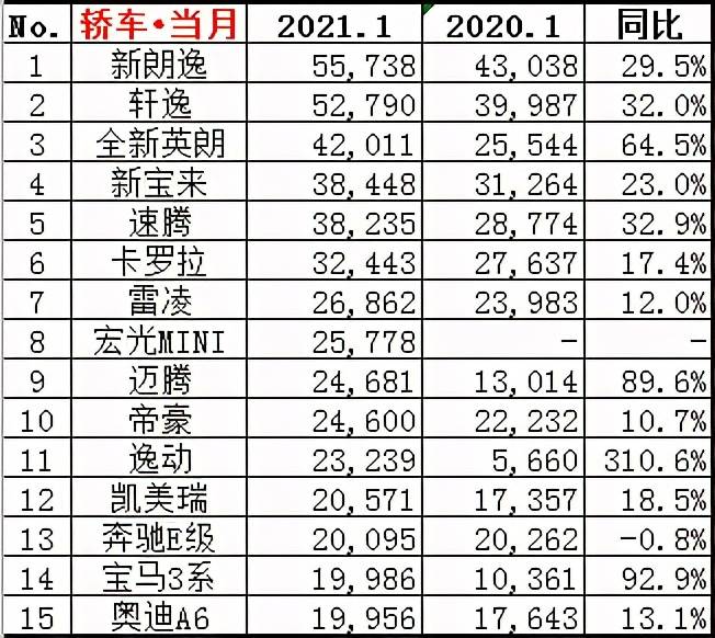 1月汽车销量排行榜_哈弗大狗1月销量(5)