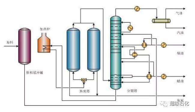 重磅32項石油化工加工工藝特點與流程圖大盤點值得珍藏