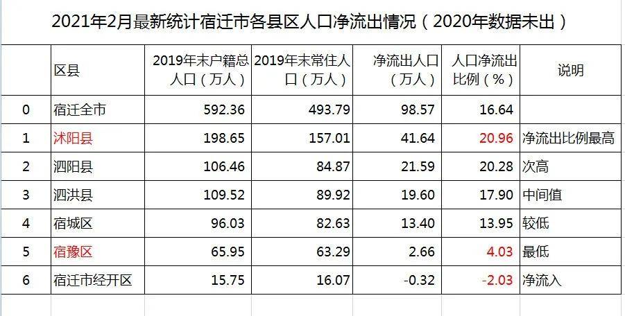 宿迁城市人口2021多少_2021年宿迁新房上市量盘点 超56400套房源入市 热门板块竞