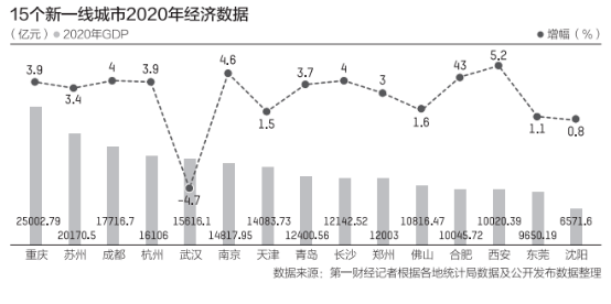 2021万亿gdp城市