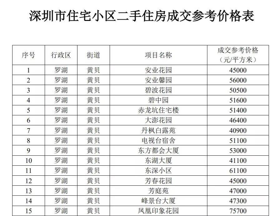深圳颁布二手房指导价这次动真格了
