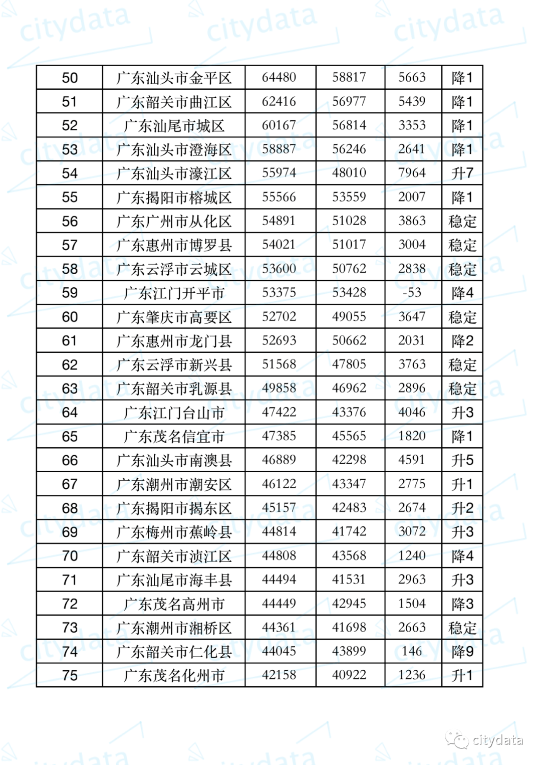 广东县gdp排名2021