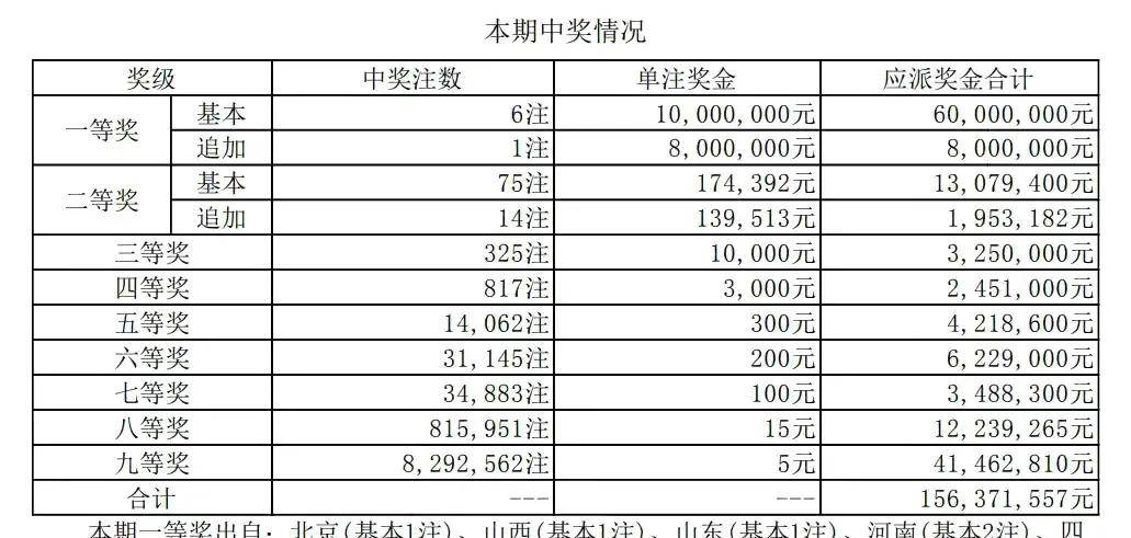 大乐透开市爆1800万大奖 18期头奖6注1000万 开门红 一等奖