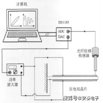 信号|安泰电子功率放大器基于双曲函数的Preisach类迟滞非线性建模与逆控制中的应用