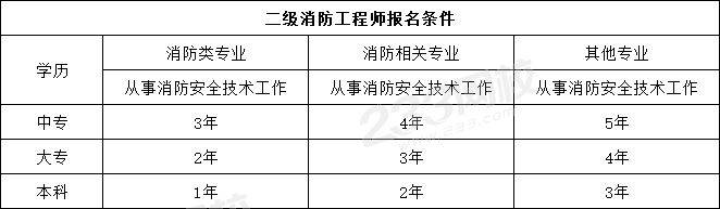 2023消防证报考条件年_报考消防工程师证费用_报考一级消防工程师证