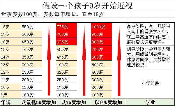 人均近视度数_近视度数对照表