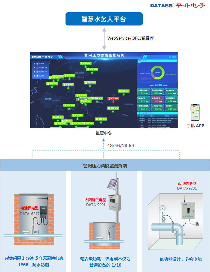 报表|管网信息化/智慧水务管网监测