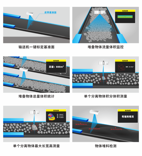 调速|伟景智能推出体积秤、物体流量监控、煤量监控、皮带调速智能化系统