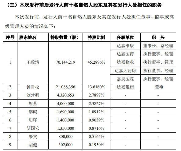 达嘉维康实控人之女藏猫腻 股权激励未入职或利益输送(图4)