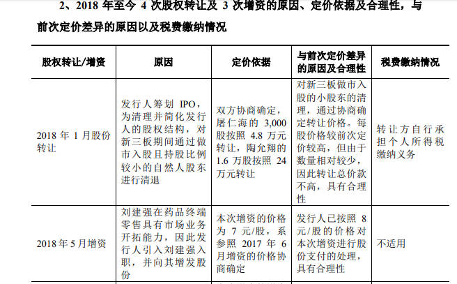 达嘉维康实控人之女藏猫腻 股权激励未入职或利益输送(图3)