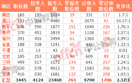 龙海人口数_竞争比116 1 往年龙海报名人数全市第三(2)