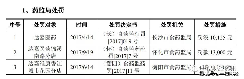达嘉维康IPO:实控人之女履历存疑 屡次被行政处罚(图9)