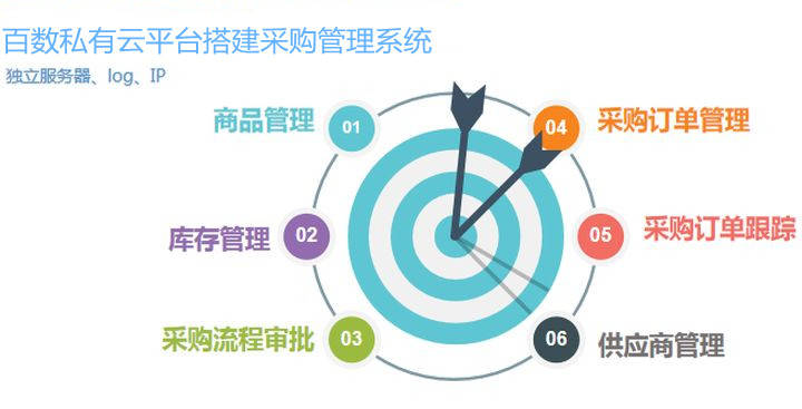 订单|为什么大多数企业会选择私有云平台搭建采购管理系统