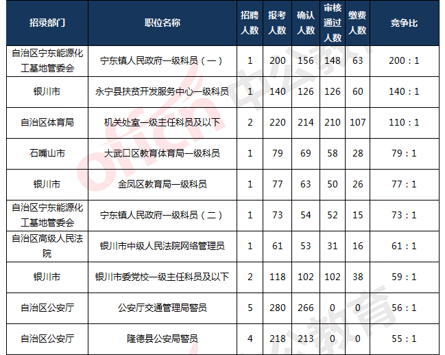 宁夏人口2021总人数口_2021宁夏公务员考试报名人数10000+人,最高竞争比200:1!!!